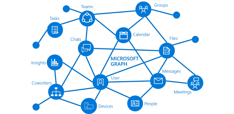 Image showing how Microsoft Graph fits into the M365 platform